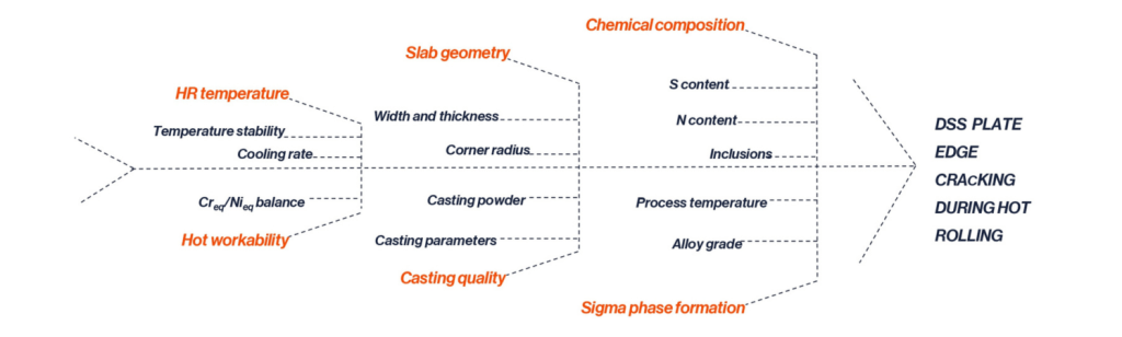 Addressing Edge Crack Issues in Duplex Stainless Steel during Hot Rolling