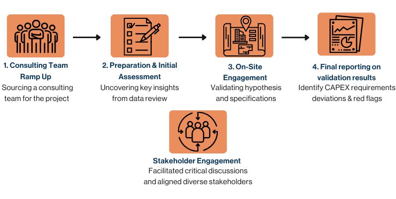 operational due diligence seven global investments project steel hub case study success
