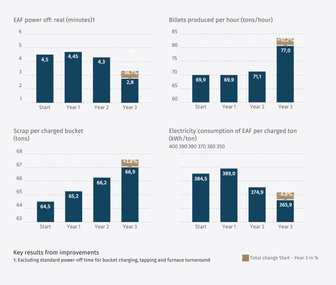 Operational excellence program at an Eastern European steel plant: Increasing yield by 15% with less than 1 million USD of capital expenditure
